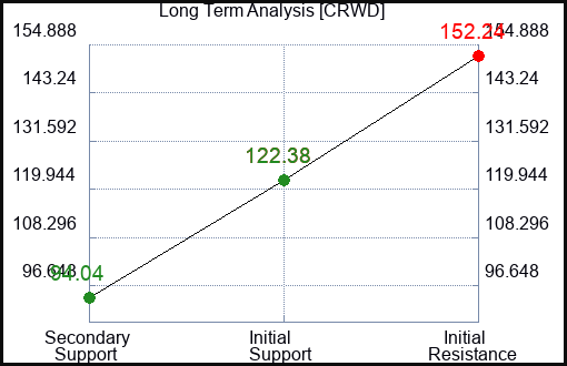 CRWD Long Term Analysis for July 30 2023