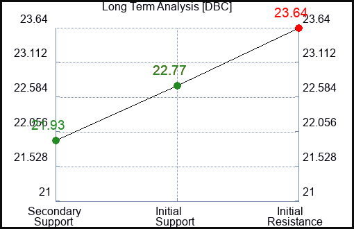 DBC Long Term Analysis for July 30 2023 DBC Long Term Analysis for July 30 2023