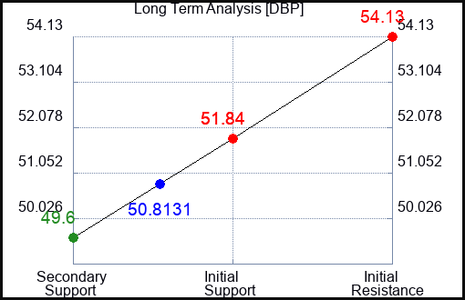 DBP Long Term Analysis for July 30 2023 DBP Long Term Analysis for July 30 2023