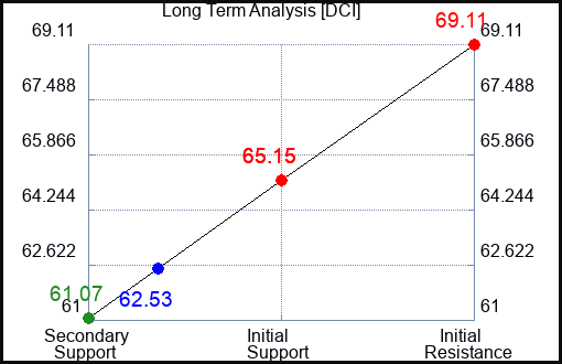 DCI Long Term Analysis for July 30 2023 DCI Long Term Analysis for July 30 2023