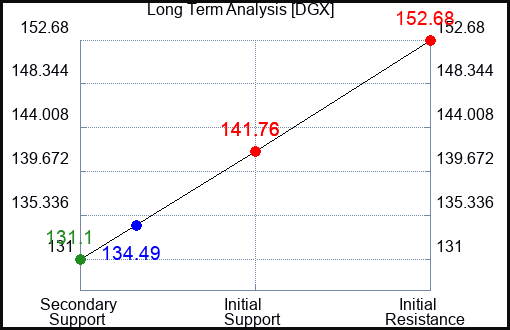 DGX Long Term Analysis for July 30 2023 DGX Long Term Analysis for July 30 2023