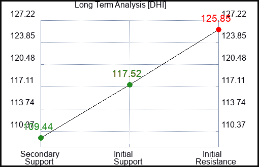 DHI Long Term Analysis for July 30 2023