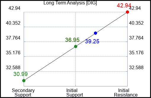 DIG Long Term Analysis for July 30 2023