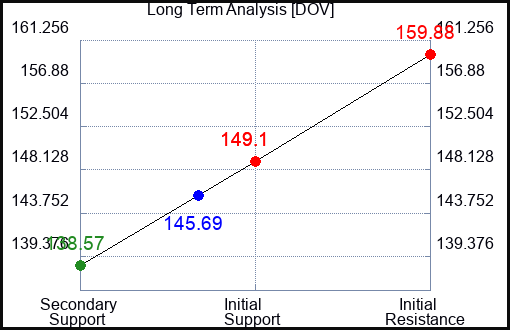 DOV Long Term Analysis for July 31 2023 DOV Long Term Analysis for July 31 2023