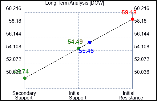 DOW Long Term Analysis for July 31 2023 DOW Long Term Analysis for July 31 2023
