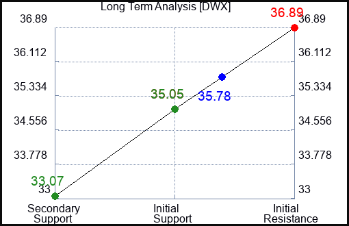 DWX Long Term Analysis for July 31 2023 DWX Long Term Analysis for July 31 2023