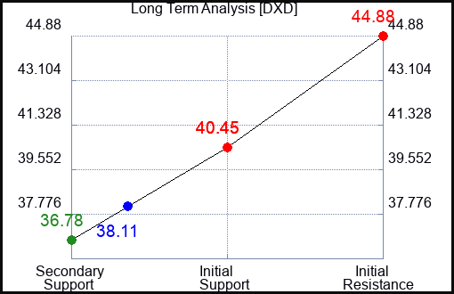 DXD Long Term Analysis for July 31 2023 DXD Long Term Analysis for July 31 2023