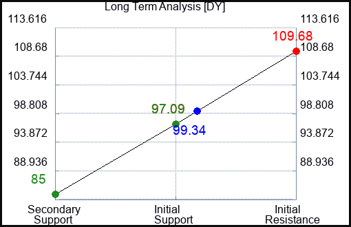 DY Long Term Analysis for July 31 2023 DY Long Term Analysis for July 31 2023