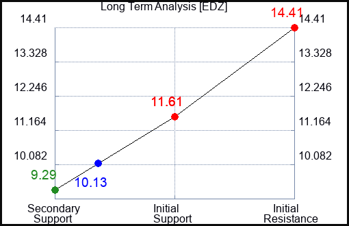 EDZ Long Term Analysis for July 31 2023 EDZ Long Term Analysis for July 31 2023