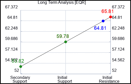 EQR Long Term Analysis for July 31 2023 EQR Long Term Analysis for July 31 2023