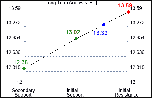 ET Long Term Analysis for July 31 2023 ET Long Term Analysis for July 31 2023
