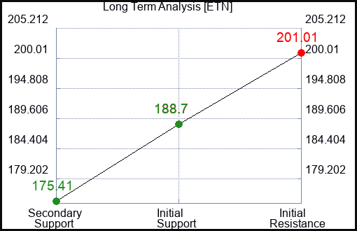 ETN Long Term Analysis for July 31 2023 ETN Long Term Analysis for July 31 2023