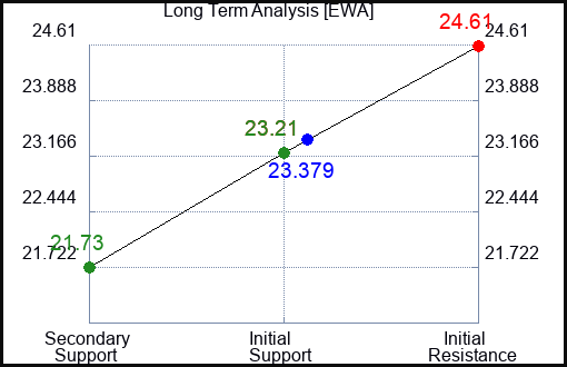 EWA Long Term Analysis for July 31 2023
