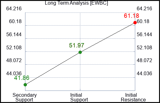 EWBC Long Term Analysis for July 31 2023