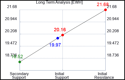 EWH Long Term Analysis for July 31 2023