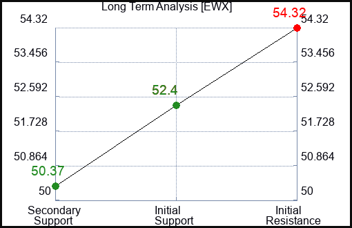 EWX Long Term Analysis for July 31 2023 EWX Long Term Analysis for July 31 2023