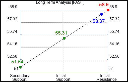 FAST Long Term Analysis for July 31 2023 FAST Long Term Analysis for July 31 2023