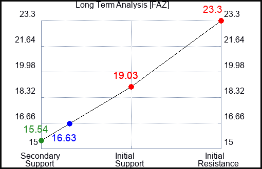FAZ Long Term Analysis for July 31 2023 FAZ Long Term Analysis for July 31 2023