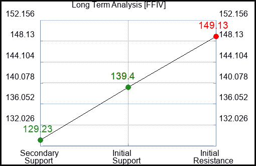 FFIV Long Term Analysis for July 31 2023 FFIV Long Term Analysis for July 31 2023