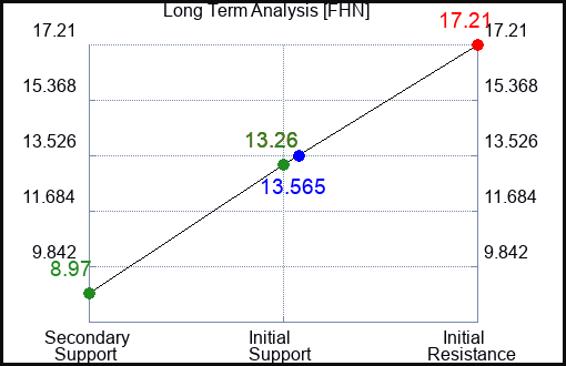 FHN Long Term Analysis for July 31 2023 FHN Long Term Analysis for July 31 2023