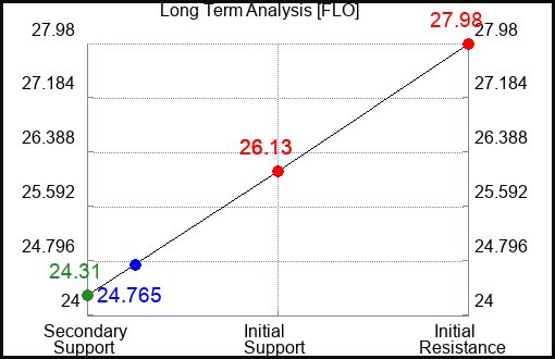 FLO Long Term Analysis for July 31 2023