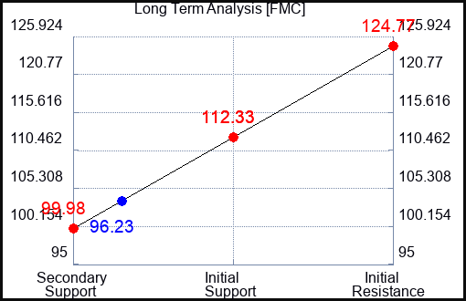 FMC Long Term Analysis for July 31 2023