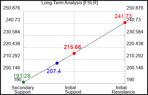 FSLR Long Term Analysis for July 31 2023 FSLR Long Term Analysis for July 31 2023