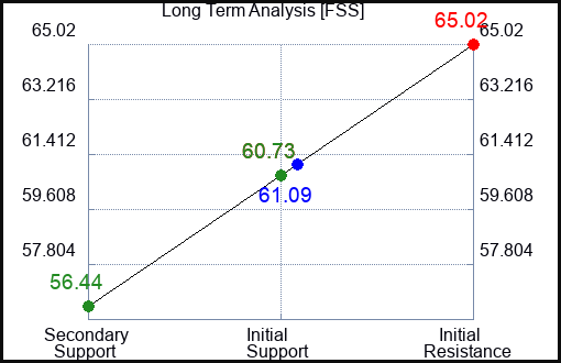 FSS Long Term Analysis for July 31 2023 FSS Long Term Analysis for July 31 2023