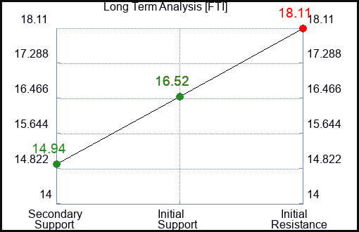 FTI Long Term Analysis for July 31 2023 FTI Long Term Analysis for July 31 2023