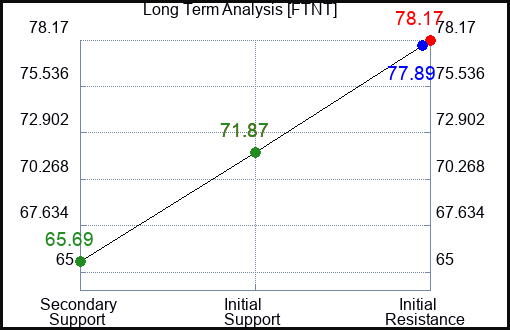 FTNT Long Term Analysis for July 31 2023 FTNT Long Term Analysis for July 31 2023