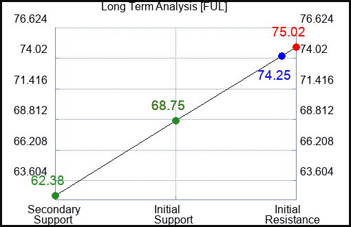 FUL Long Term Analysis for July 31 2023 FUL Long Term Analysis for July 31 2023