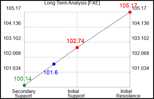 FXE Long Term Analysis for July 31 2023 FXE Long Term Analysis for July 31 2023