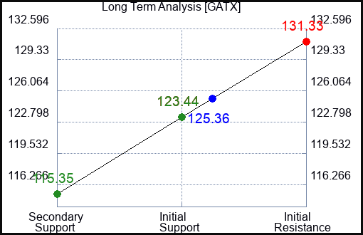 GATX Long Term Analysis for July 31 2023 GATX Long Term Analysis for July 31 2023