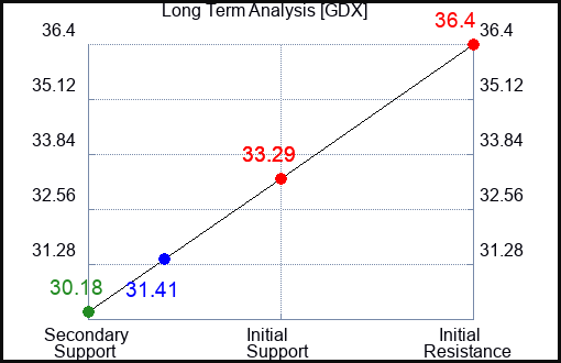 GDX Long Term Analysis for July 31 2023