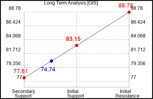 GIS Long Term Analysis for July 31 2023 GIS Long Term Analysis for July 31 2023