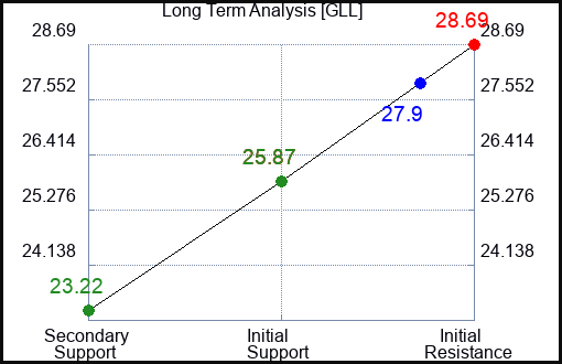 GLL Long Term Analysis for July 31 2023 GLL Long Term Analysis for July 31 2023