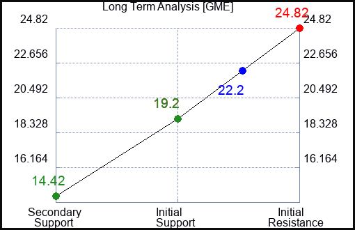 GME Long Term Analysis for August 1 2023 GME Long Term Analysis for August 1 2023