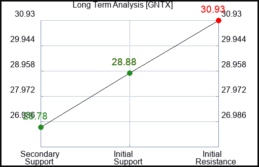 GNTX Long Term Analysis for August 1 2023 GNTX Long Term Analysis for August 1 2023