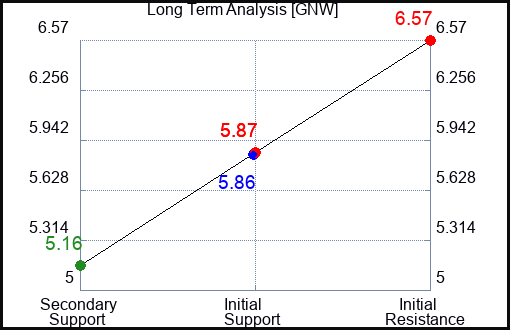 GNW Long Term Analysis for August 1 2023 GNW Long Term Analysis for August 1 2023
