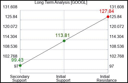 GOOGL Long Term Analysis for August 1 2023