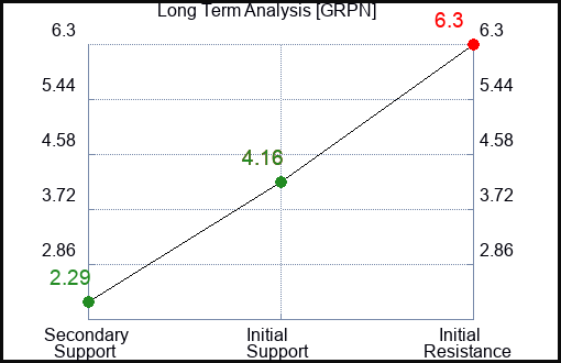 GRPN Long Term Analysis for August 1 2023 GRPN Long Term Analysis for August 1 2023