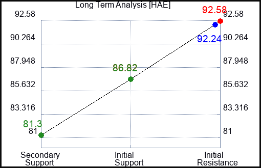 HAE Long Term Analysis for August 1 2023 HAE Long Term Analysis for August 1 2023