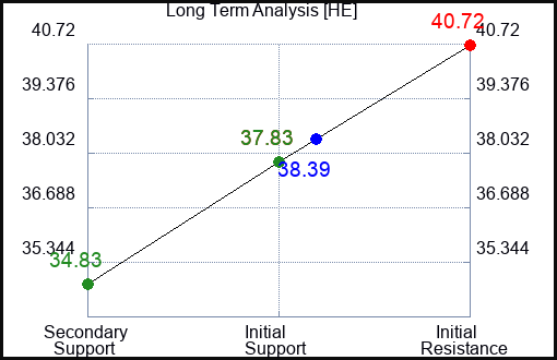HE Long Term Analysis for August 1 2023 HE Long Term Analysis for August 1 2023