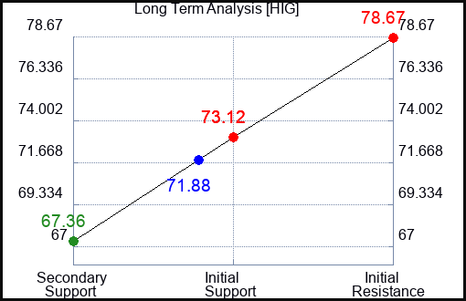 HIG Long Term Analysis for August 1 2023 HIG Long Term Analysis for August 1 2023