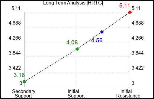 HRTG Long Term Analysis for August 1 2023 HRTG Long Term Analysis for August 1 2023