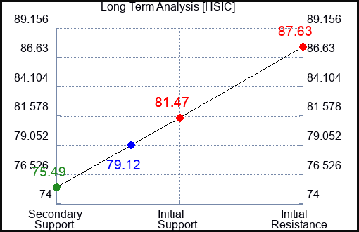 HSIC Long Term Analysis for August 1 2023 HSIC Long Term Analysis for August 1 2023