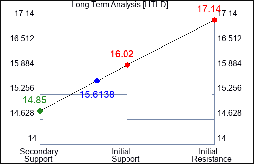 HTLD Long Term Analysis for August 1 2023 HTLD Long Term Analysis for August 1 2023