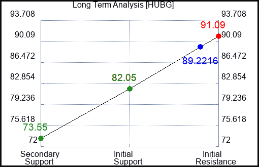 HUBG Long Term Analysis for August 1 2023 HUBG Long Term Analysis for August 1 2023