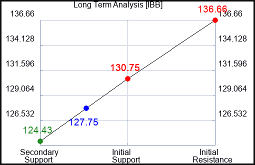 IBB Long Term Analysis for August 1 2023