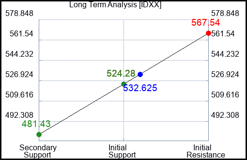 IDXX Long Term Analysis for August 1 2023